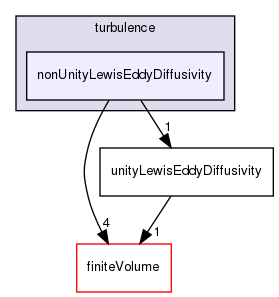 src/ThermophysicalTransportModels/turbulence/nonUnityLewisEddyDiffusivity