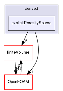 src/fvModels/derived/explicitPorositySource