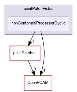 src/meshTools/nonConformal/pointPatchFields/nonConformalProcessorCyclic