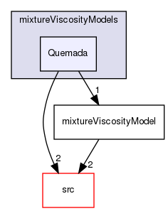 applications/solvers/multiphase/driftFluxFoam/mixtureViscosityModels/Quemada