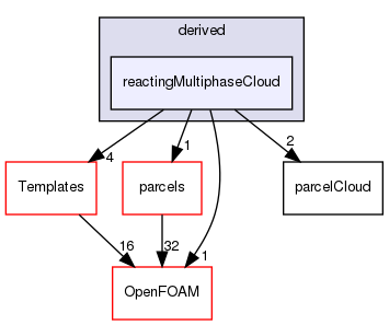 src/lagrangian/parcel/clouds/derived/reactingMultiphaseCloud