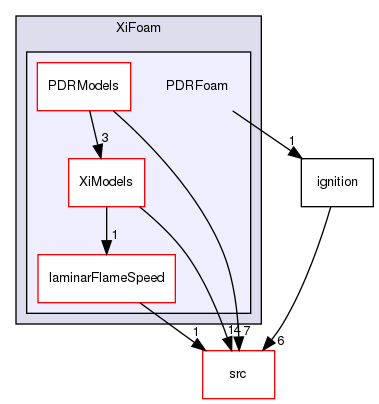 applications/solvers/combustion/XiFoam/PDRFoam