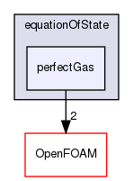 src/thermophysicalModels/specie/equationOfState/perfectGas