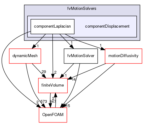 src/fvMotionSolver/fvMotionSolvers/componentDisplacement