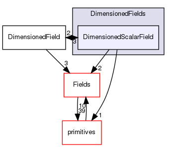 src/OpenFOAM/fields/DimensionedFields/DimensionedScalarField