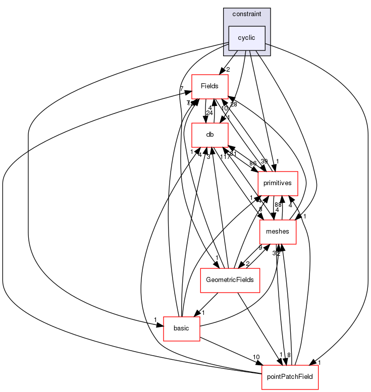 src/OpenFOAM/fields/pointPatchFields/constraint/cyclic