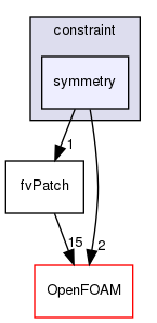 src/finiteVolume/fvMesh/fvPatches/constraint/symmetry