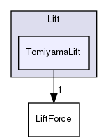 src/lagrangian/parcel/submodels/Momentum/ParticleForces/Lift/TomiyamaLift