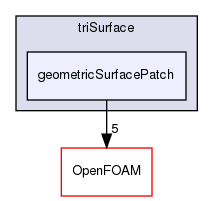 src/triSurface/triSurface/geometricSurfacePatch