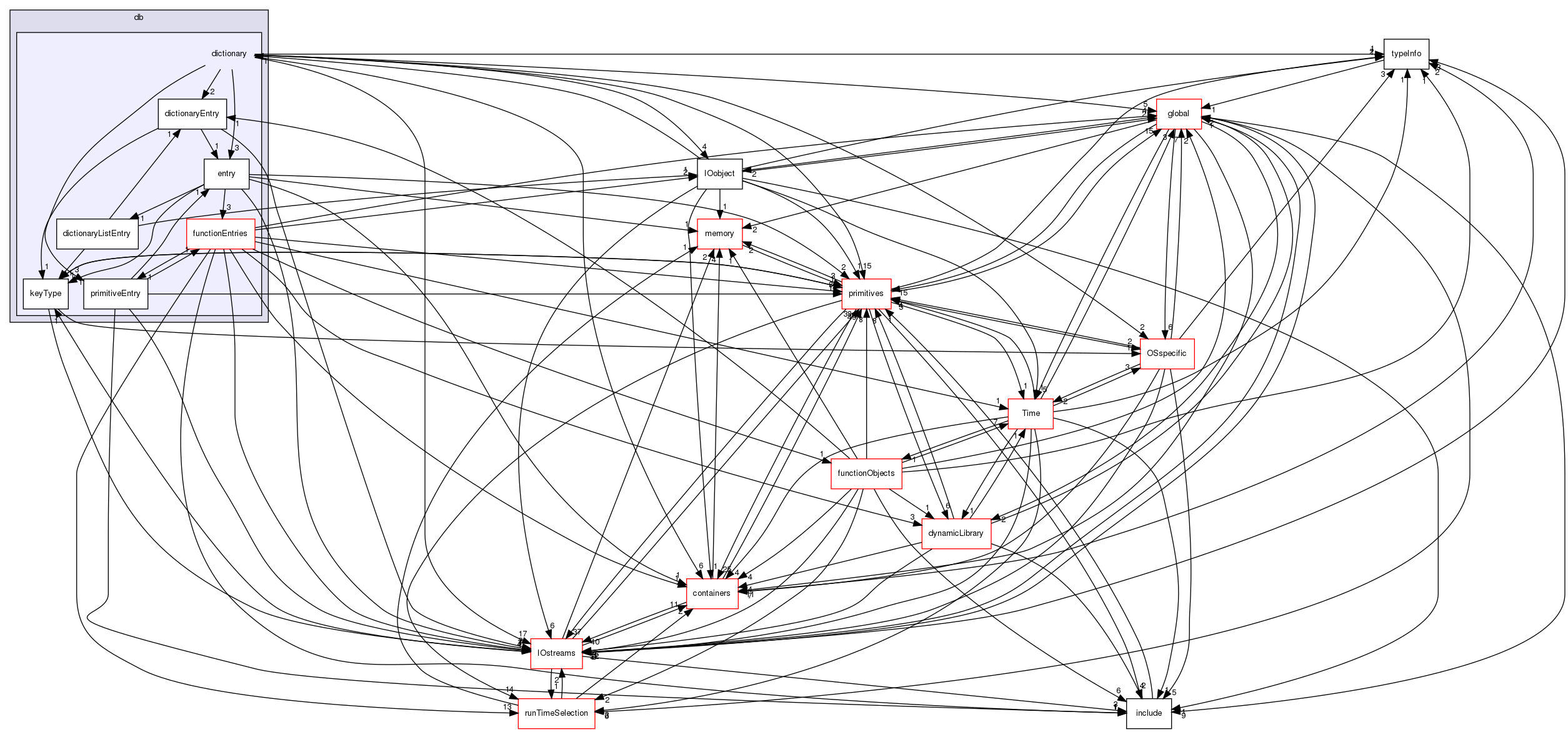 src/OpenFOAM/db/dictionary