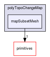 src/OpenFOAM/meshes/polyMesh/polyTopoChangeMap/mapSubsetMesh