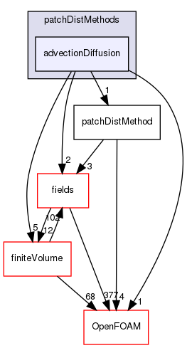 src/finiteVolume/fvMesh/wallDist/patchDistMethods/advectionDiffusion