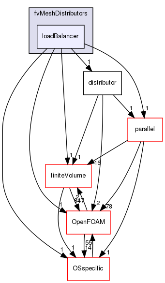 src/fvMeshDistributors/loadBalancer