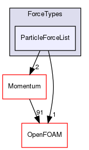 src/lagrangian/parcel/submodels/ForceTypes/ParticleForceList