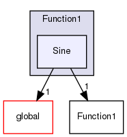 src/OpenFOAM/primitives/functions/Function1/Sine