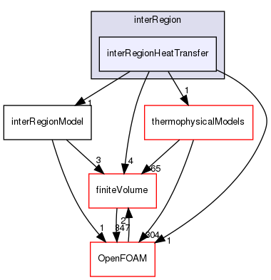src/fvModels/interRegion/interRegionHeatTransfer