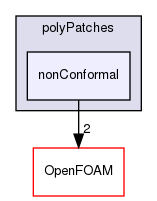 src/meshTools/nonConformal/polyPatches/nonConformal