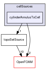 src/meshTools/sets/cellSources/cylinderAnnulusToCell