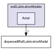 applications/solvers/multiphase/multiphaseEulerFoam/interfacialModels/wallLubricationModels/Antal