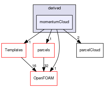 src/lagrangian/parcel/clouds/derived/momentumCloud