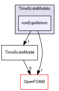 src/lagrangian/parcel/submodels/MPPIC/TimeScaleModels/nonEquilibrium