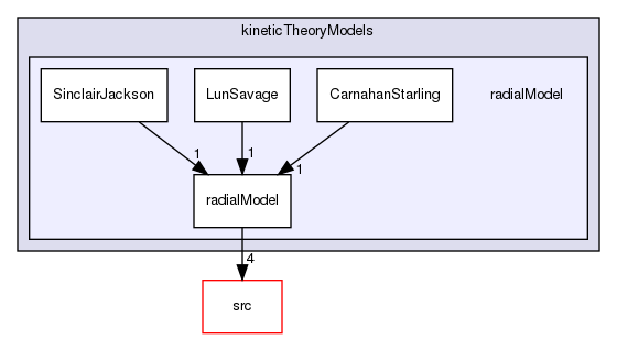 applications/solvers/multiphase/multiphaseEulerFoam/multiphaseCompressibleMomentumTransportModels/kineticTheoryModels/radialModel