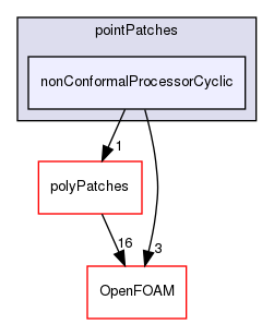 src/meshTools/nonConformal/pointPatches/nonConformalProcessorCyclic