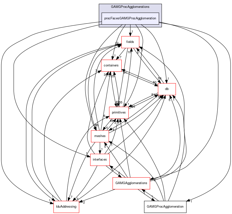 src/OpenFOAM/matrices/lduMatrix/solvers/GAMG/GAMGProcAgglomerations/procFacesGAMGProcAgglomeration