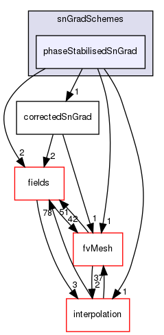 src/finiteVolume/finiteVolume/snGradSchemes/phaseStabilisedSnGrad