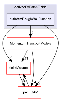 src/atmosphericModels/derivedFvPatchFields/nutkAtmRoughWallFunction