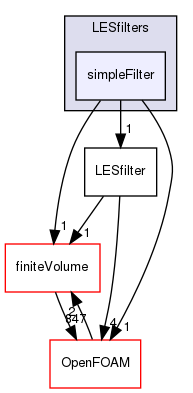 src/MomentumTransportModels/momentumTransportModels/LES/LESfilters/simpleFilter