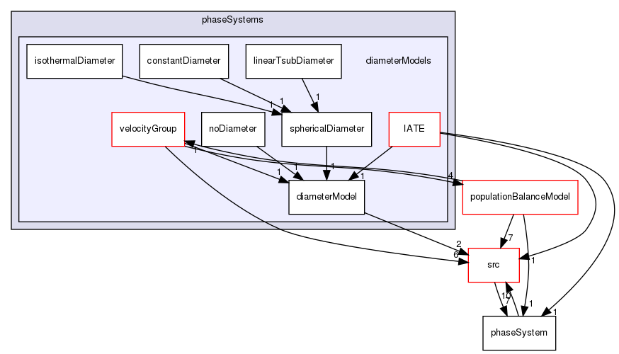 applications/solvers/multiphase/multiphaseEulerFoam/phaseSystems/diameterModels