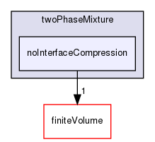 src/twoPhaseModels/twoPhaseMixture/noInterfaceCompression