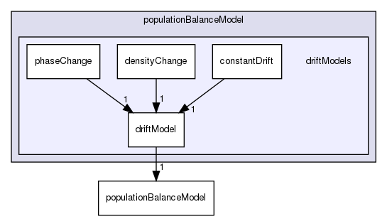 applications/solvers/multiphase/multiphaseEulerFoam/phaseSystems/populationBalanceModel/driftModels