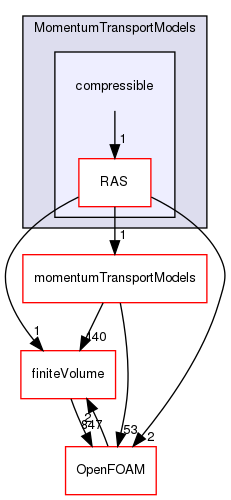 src/MomentumTransportModels/compressible