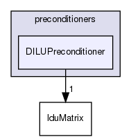 src/OpenFOAM/matrices/lduMatrix/preconditioners/DILUPreconditioner