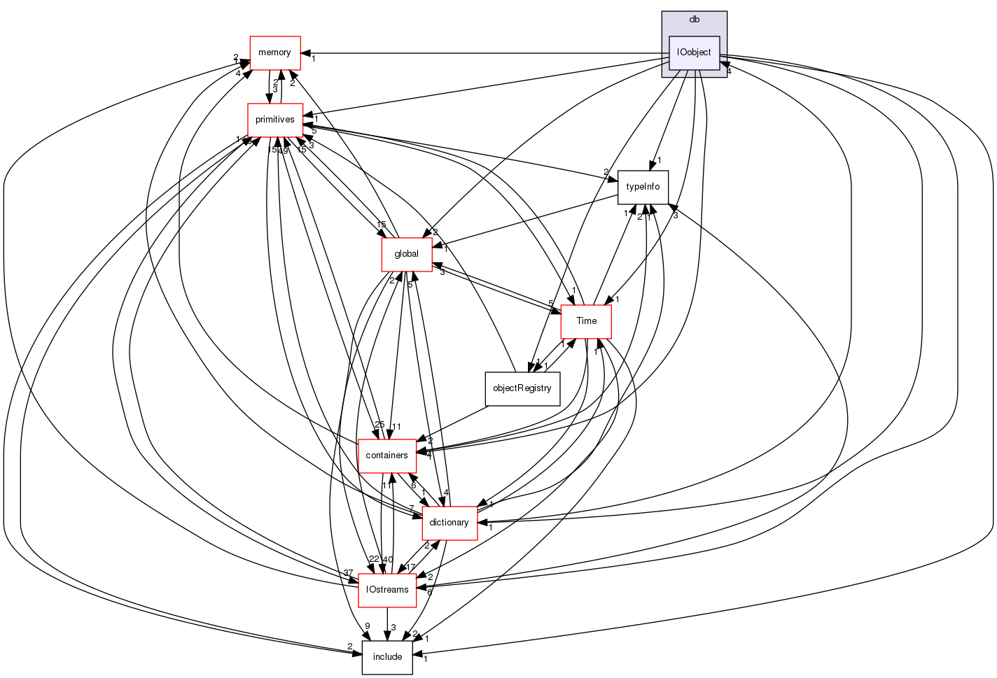 src/OpenFOAM/db/IOobject