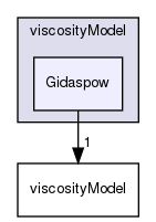 applications/solvers/multiphase/multiphaseEulerFoam/multiphaseCompressibleMomentumTransportModels/kineticTheoryModels/viscosityModel/Gidaspow