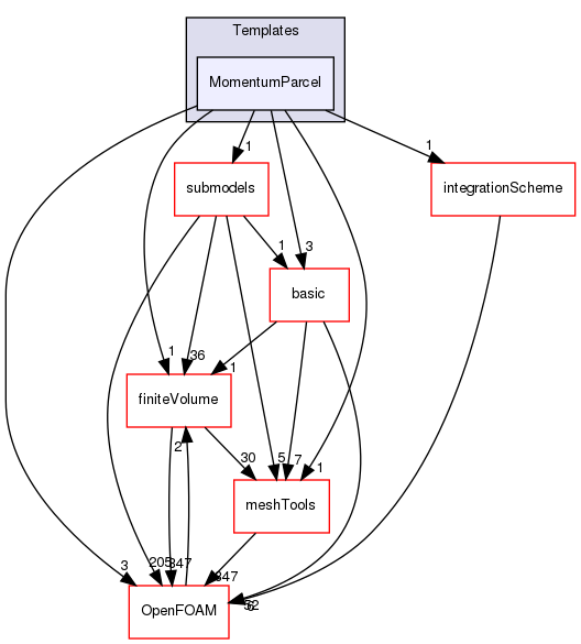 src/lagrangian/parcel/parcels/Templates/MomentumParcel