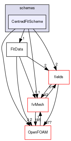 src/finiteVolume/interpolation/surfaceInterpolation/schemes/CentredFitScheme