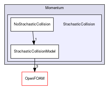 src/lagrangian/parcel/submodels/Momentum/StochasticCollision