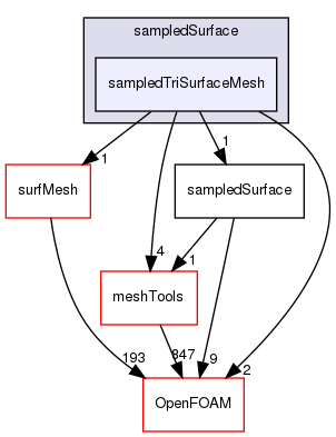 src/sampling/sampledSurface/sampledTriSurfaceMesh