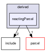 src/lagrangian/parcelTurbulence/parcels/derived/reactingParcel