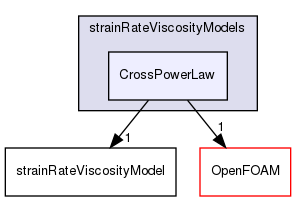 src/MomentumTransportModels/momentumTransportModels/laminar/generalisedNewtonian/generalisedNewtonianViscosityModels/strainRateViscosityModels/CrossPowerLaw