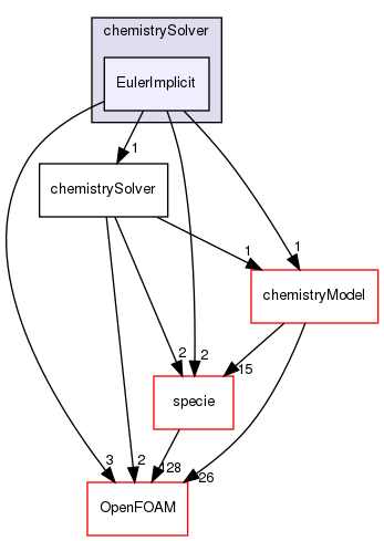 src/thermophysicalModels/chemistryModel/chemistrySolver/EulerImplicit