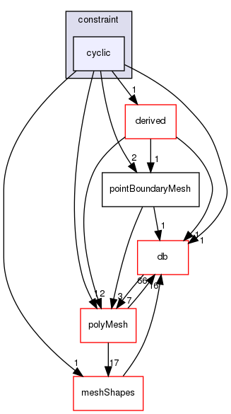 src/OpenFOAM/meshes/pointMesh/pointPatches/constraint/cyclic