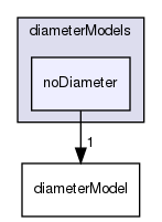 applications/solvers/multiphase/multiphaseEulerFoam/phaseSystems/diameterModels/noDiameter