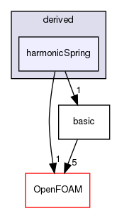 src/lagrangian/molecularDynamics/potential/tetherPotential/derived/harmonicSpring