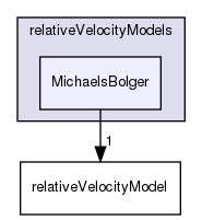 applications/solvers/multiphase/driftFluxFoam/relativeVelocityModels/MichaelsBolger