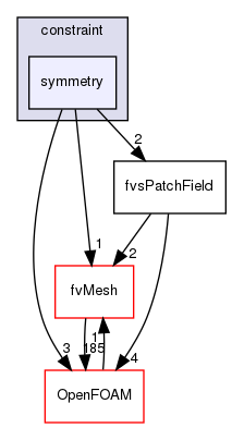 src/finiteVolume/fields/fvsPatchFields/constraint/symmetry